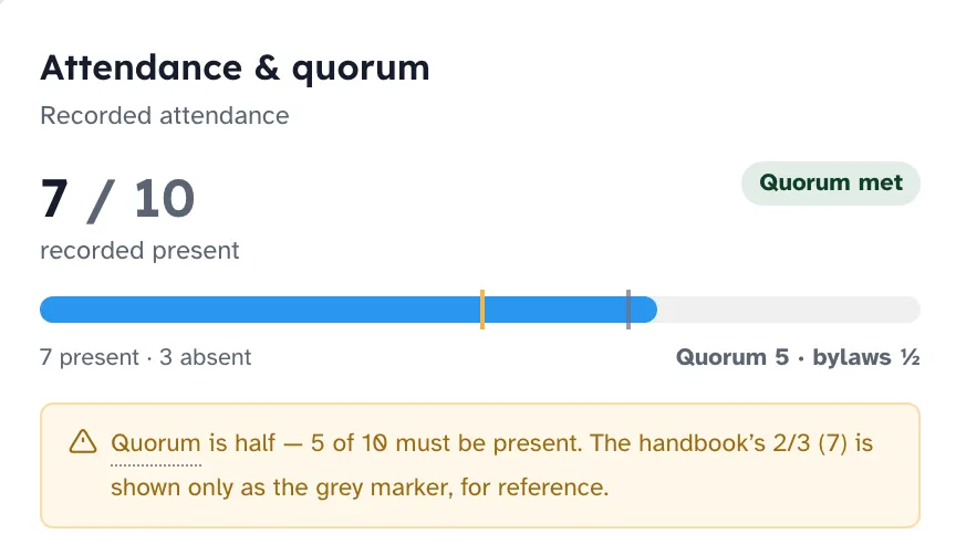 A meeting's attendance and quorum panel reading 7 of 10 recorded present, marked quorum met, with a note explaining that quorum is half under the bylaws and the handbook's two-thirds is shown only as a reference marker